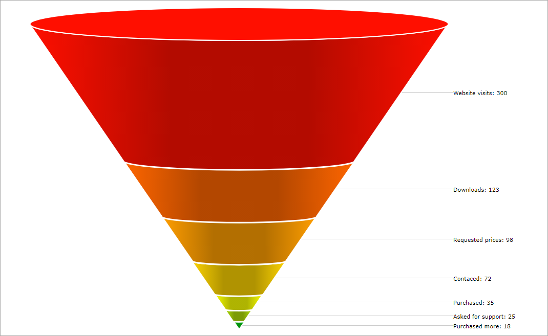 funnel chart