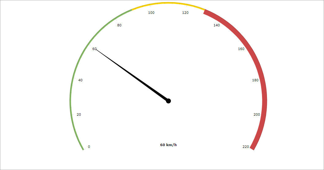 gauge chart