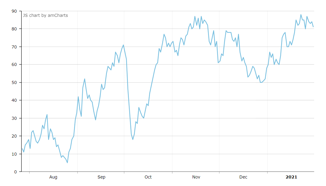 line chart