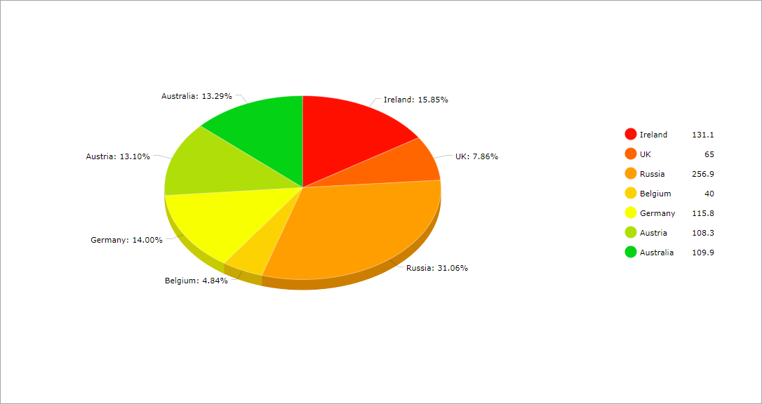 pie3d chart