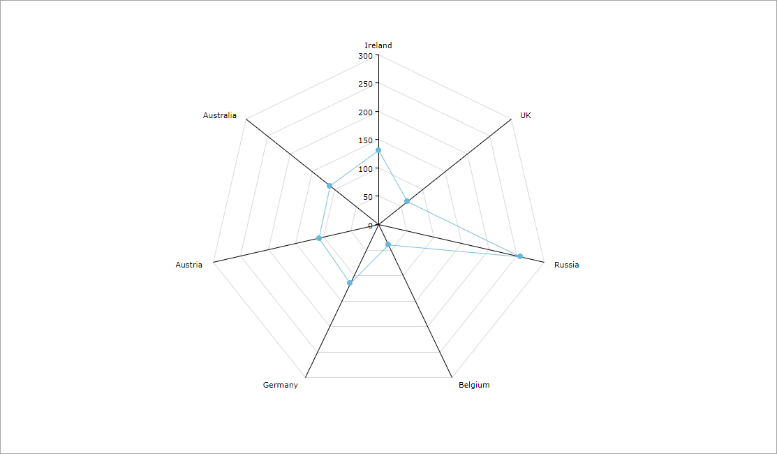 radar chart