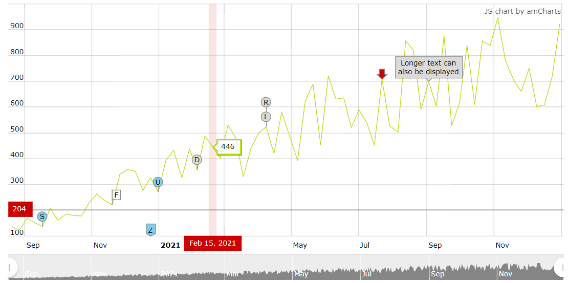 stock chart with stockevents