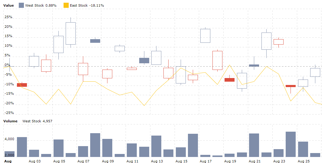 stock chart with stockpanels