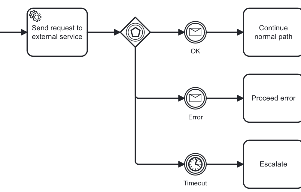 event based gateway usage