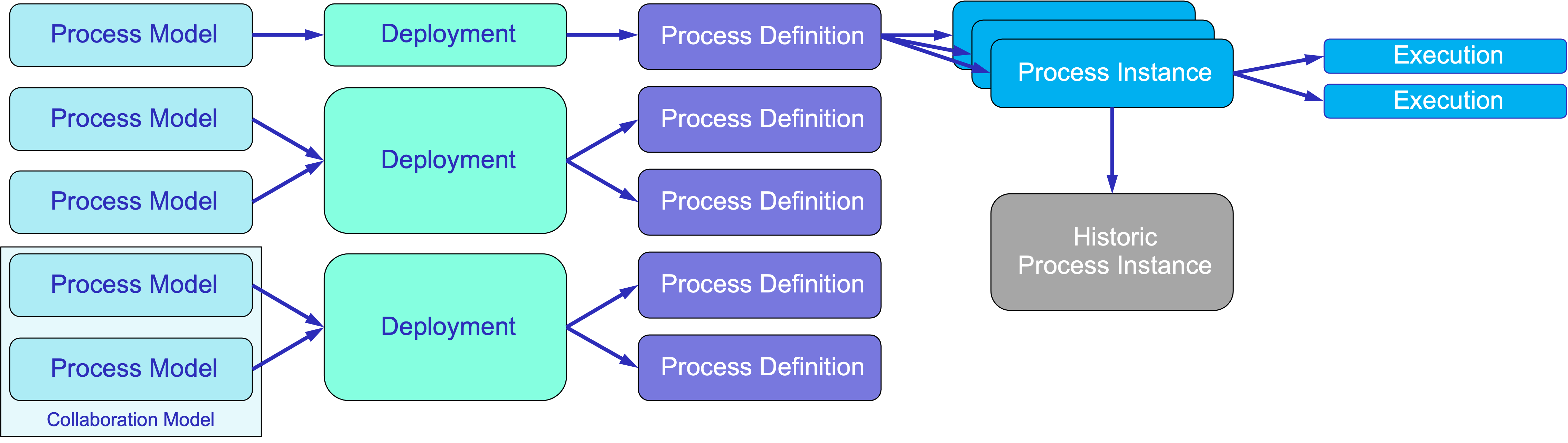 process artifacts