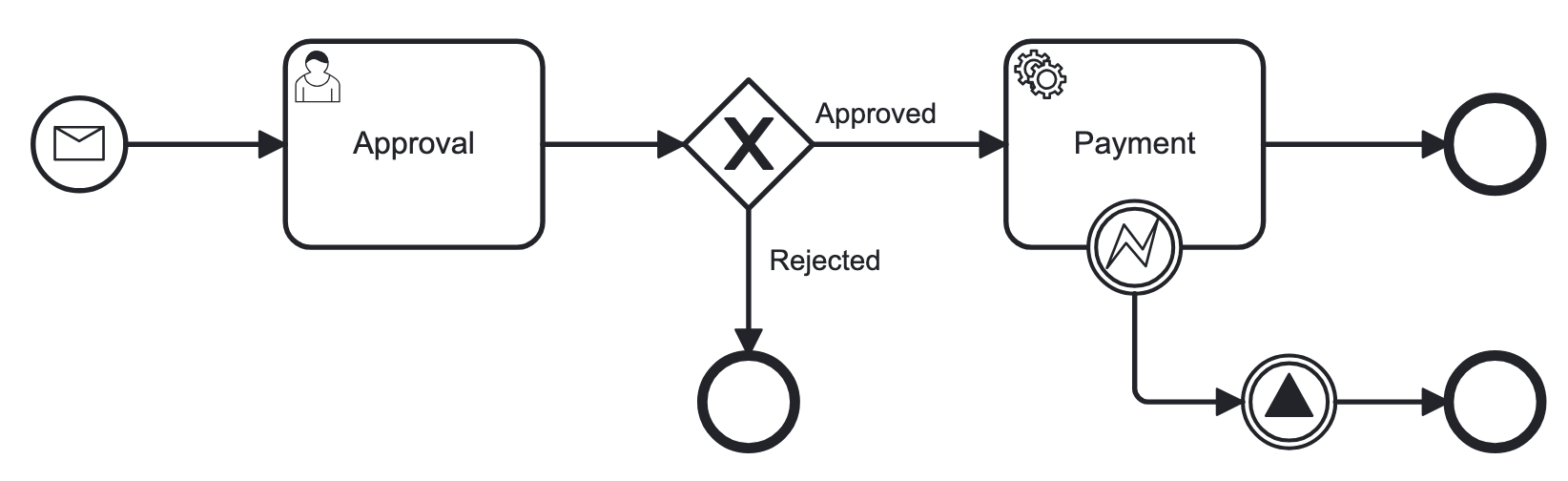 process example